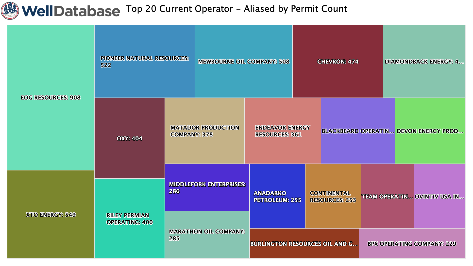 Top-20-current-operator-permits