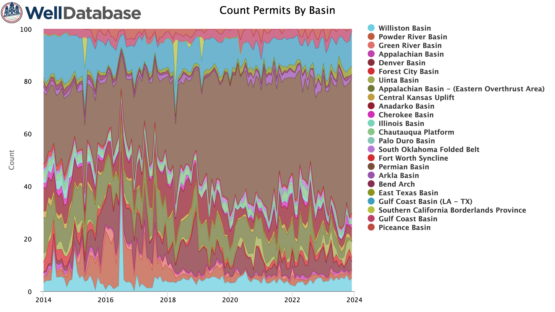count-permits-by-basin (3)